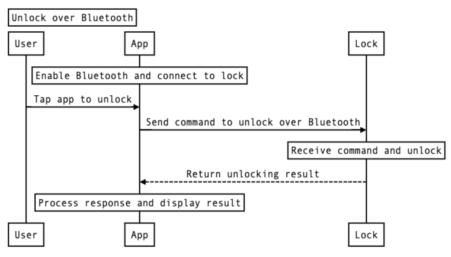 Unlock over Bluetooth