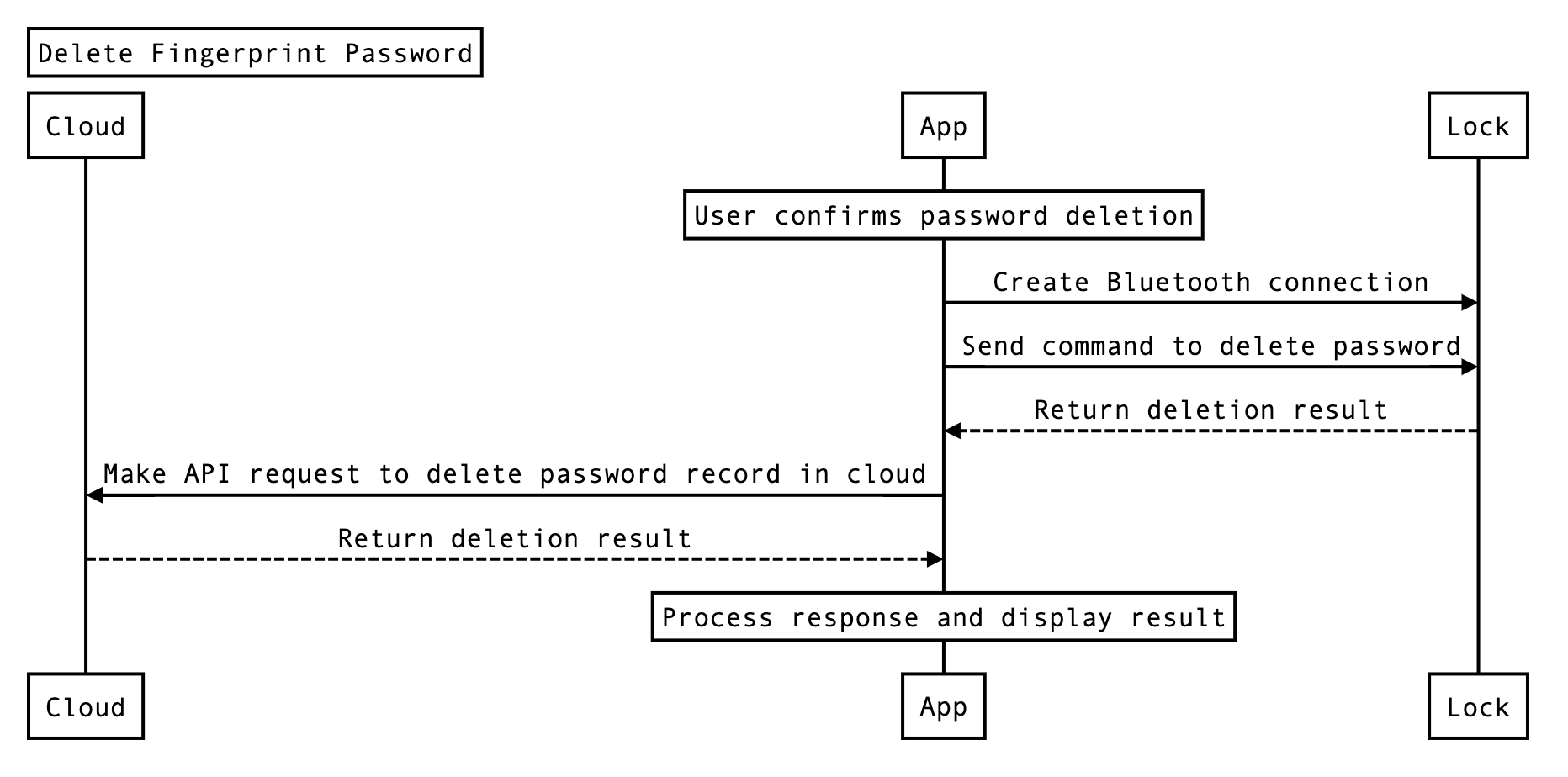 Delete a fingerprint password