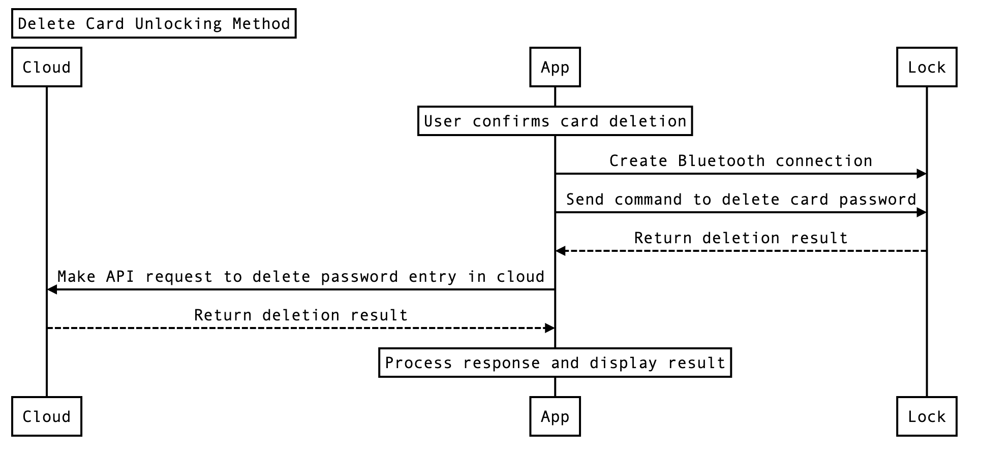 Delete a card unlocking method