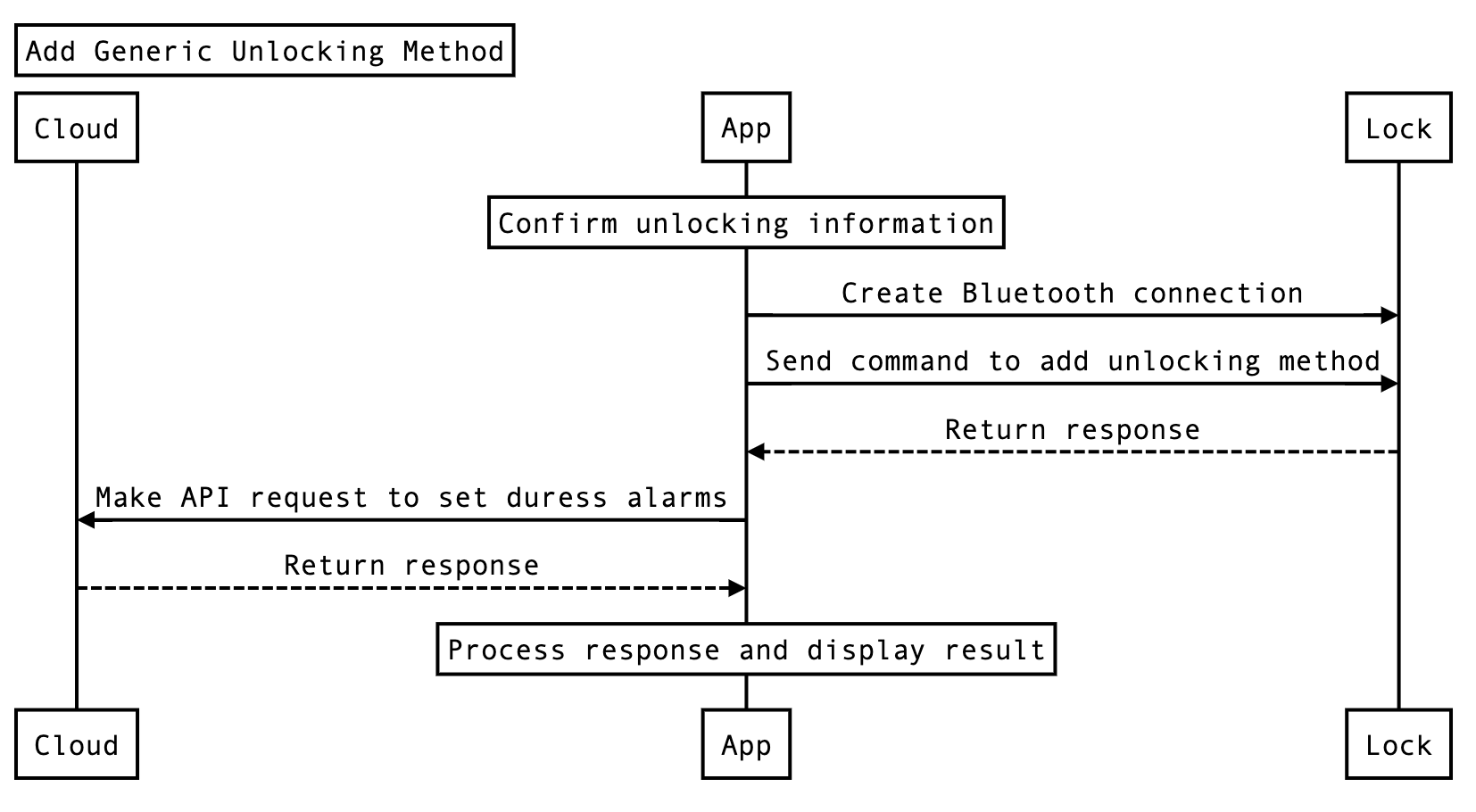 Add an unlocking method