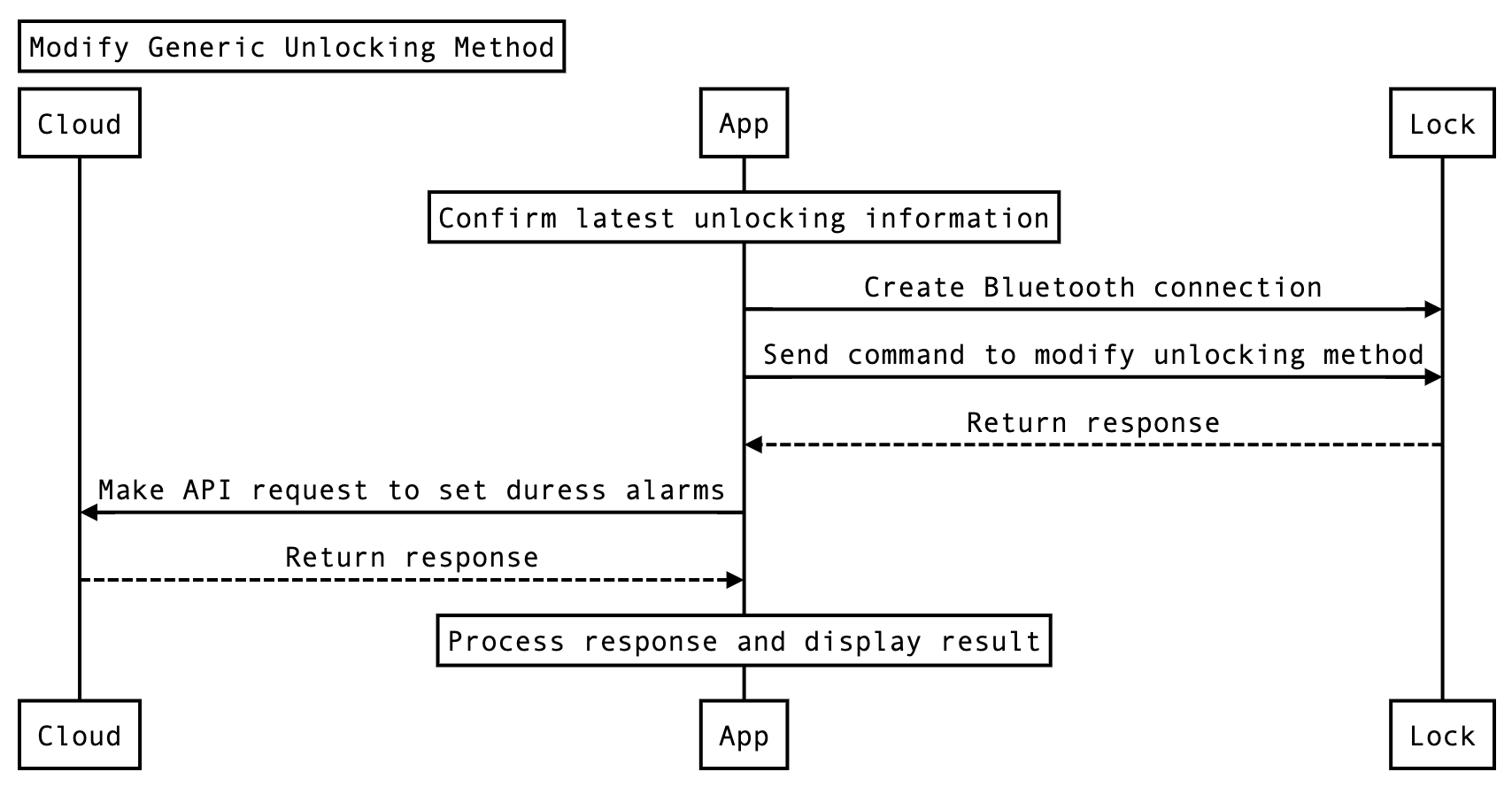 Modify an unlocking method