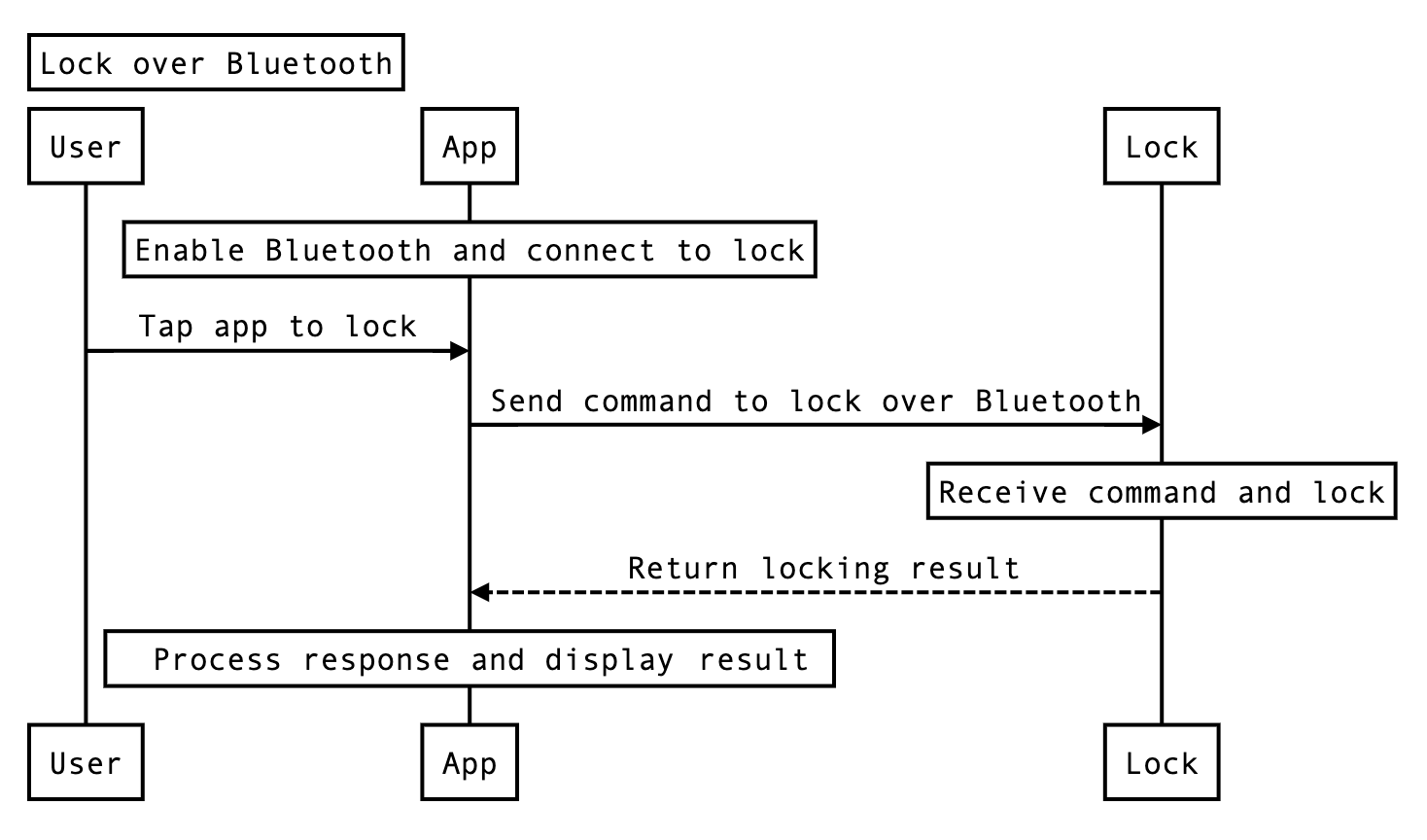 Lock over Bluetooth