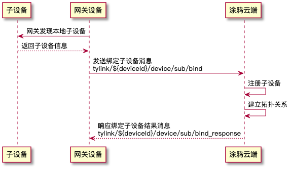 动态发现