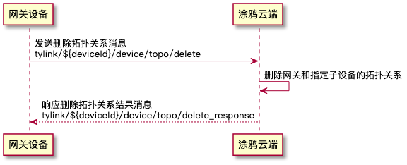 删除