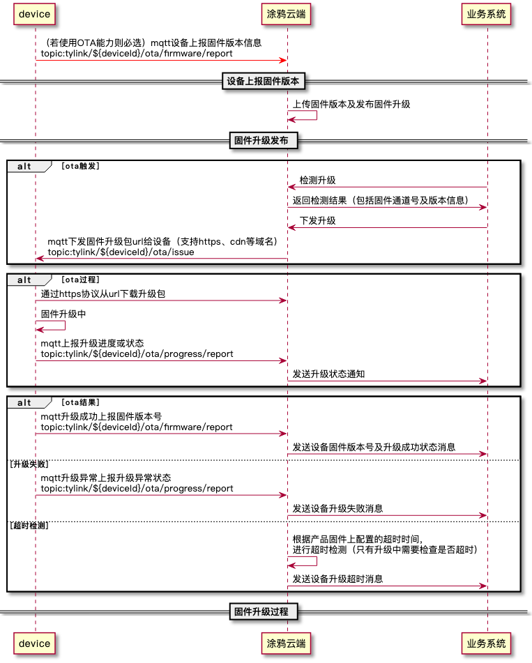 云端推送