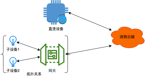 子设备