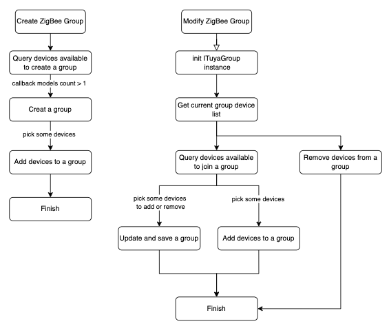 ZigBee Group Flow