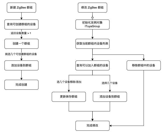 ZigBee 群组流程