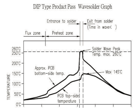 DIP oven temperature curve