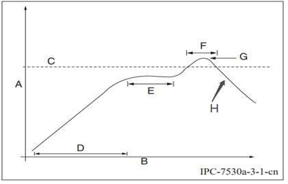 SMT oven temperature curve