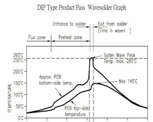 DIP oven temperature curve