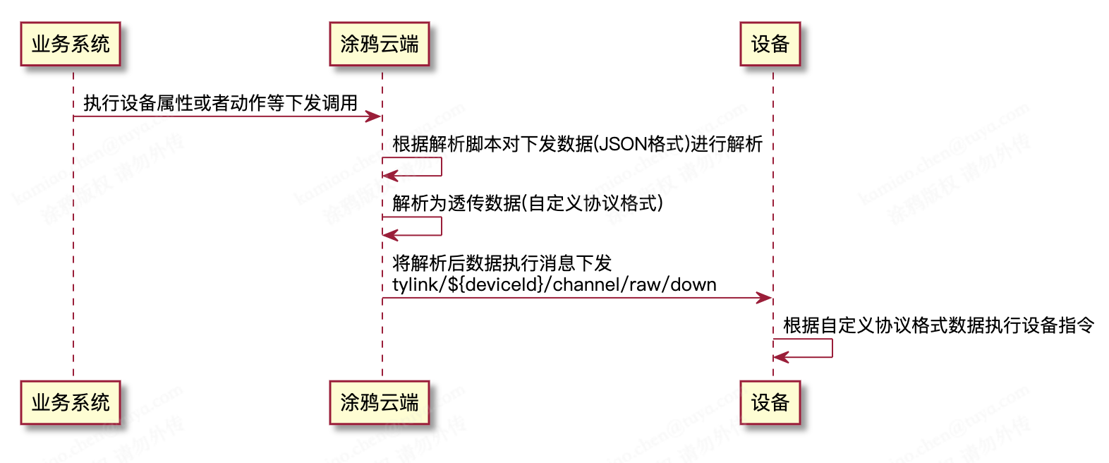 自定义协议格式下发