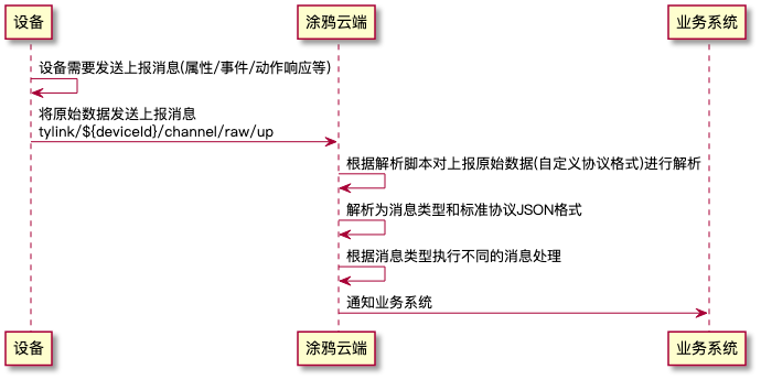 自定义协议格式上报