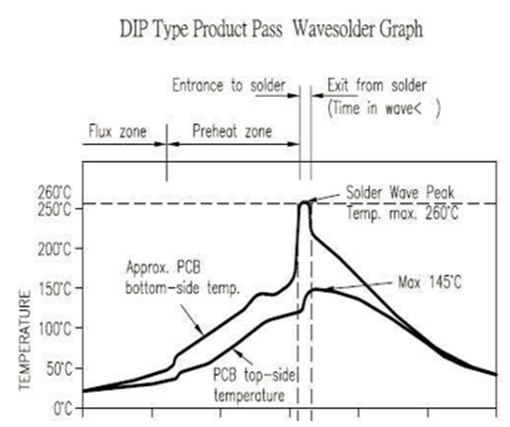 DIP oven temperature curve