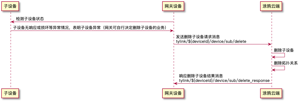 交互流程