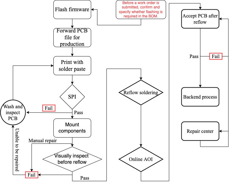 SMT flowchart