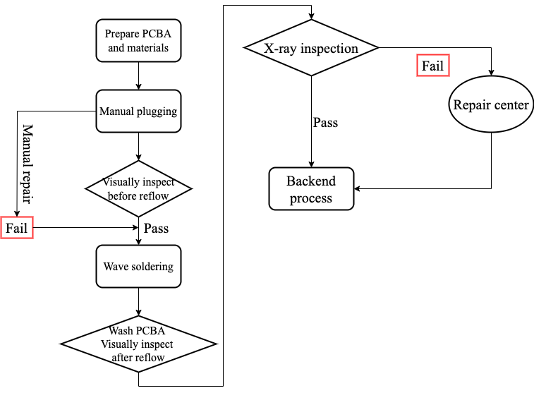 DIP flowchart