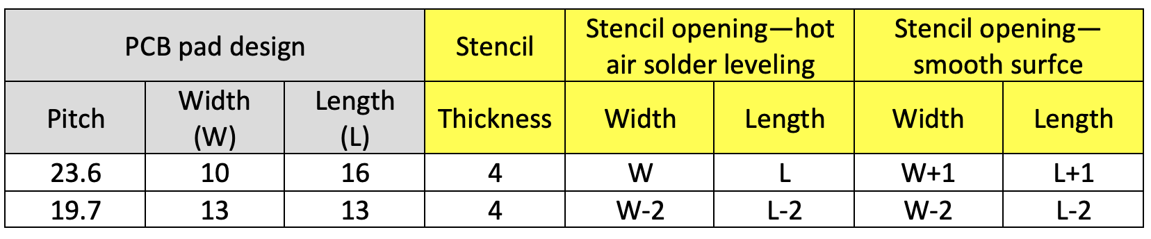 Stencil openings