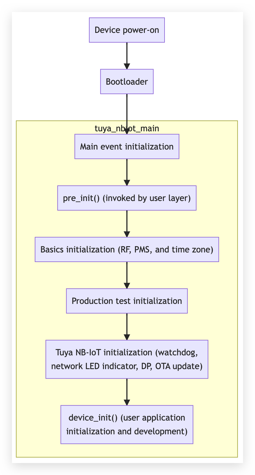 Device Initialization