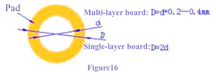 Dimensions of pads