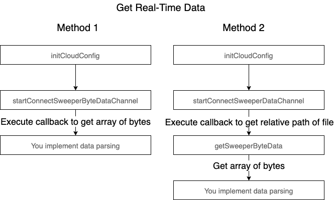 Get real-time data