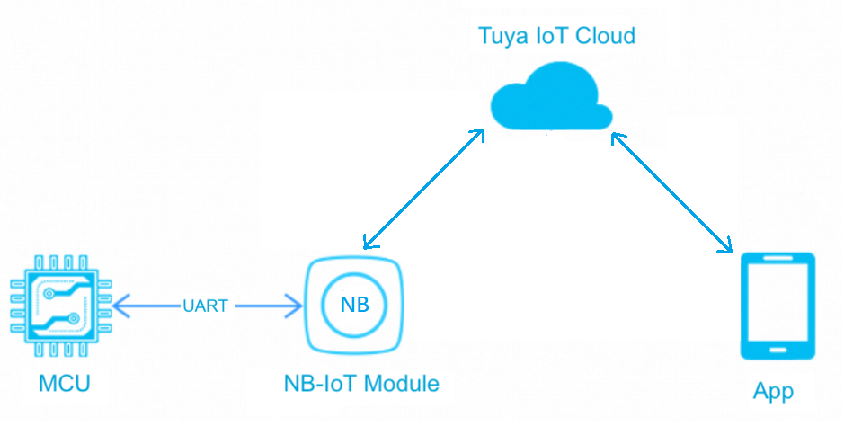 NB-IoT module