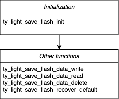 Bluetooth Mesh Lighting (PHY6222)