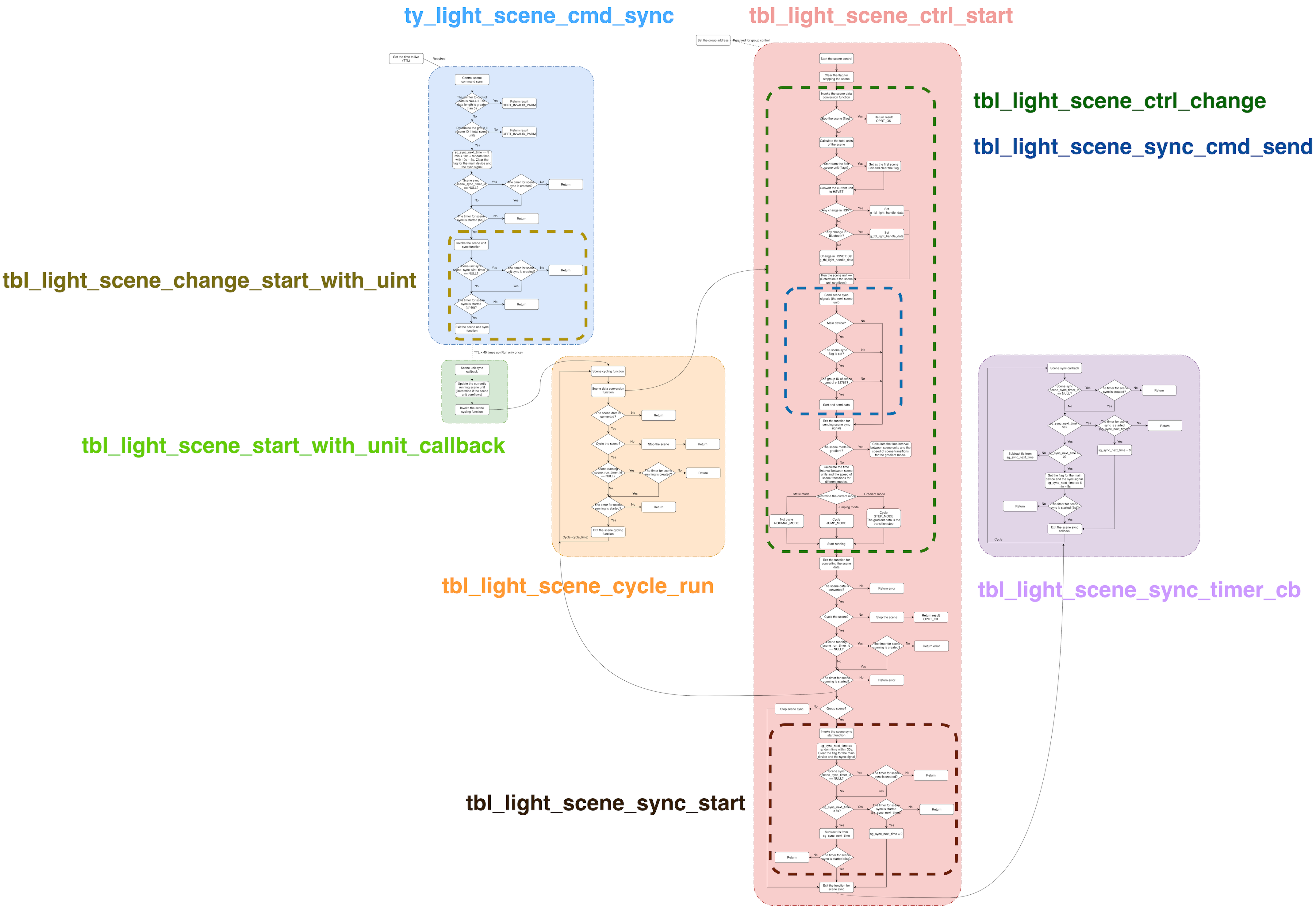 Bluetooth Mesh Lighting (PHY6222)