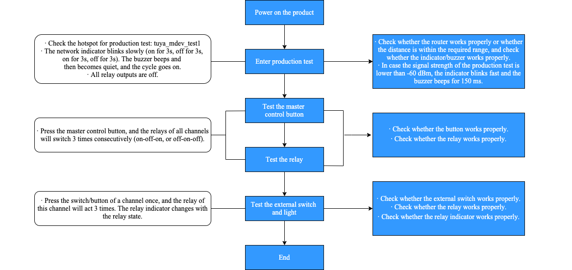 Test process