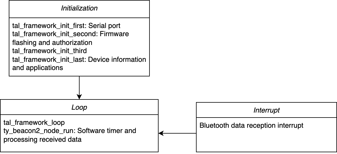 Bluetooth Beacon Mesh Lighting (PHY6252)