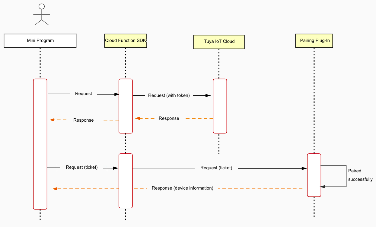 Sequence diagram