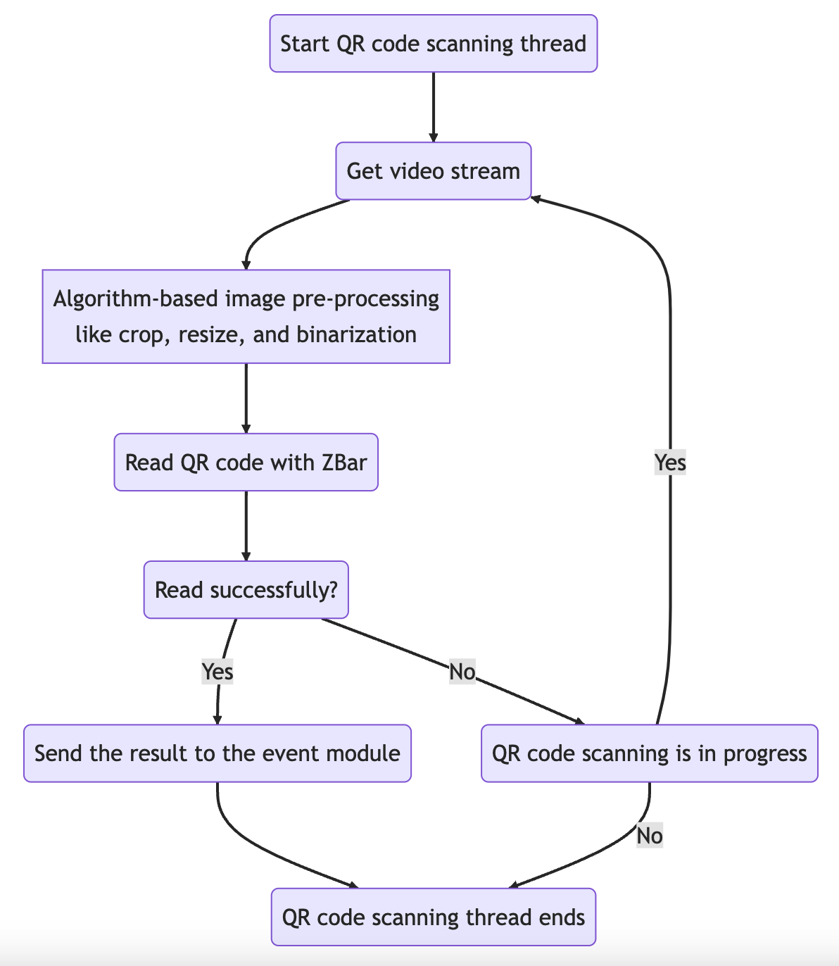 QR Code Scanning