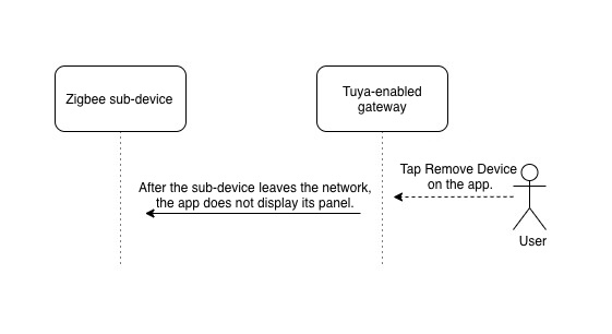 Network leave