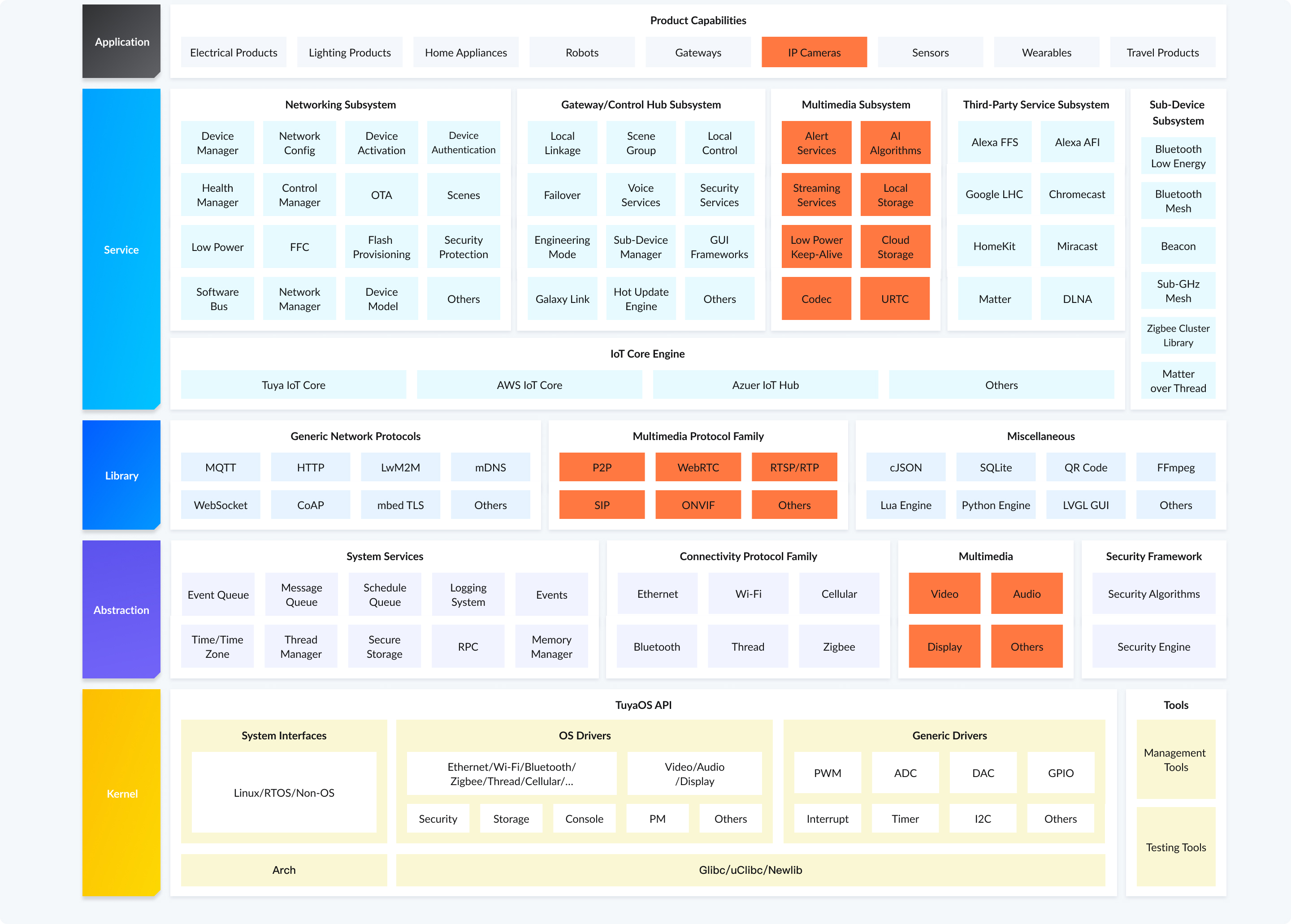 IPC Development Framework