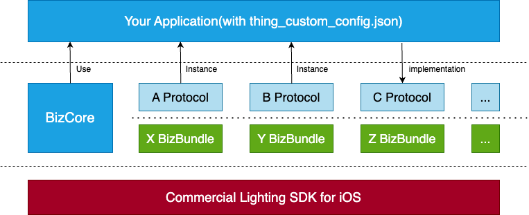 What is UI BizBundle SDK for iOS?
