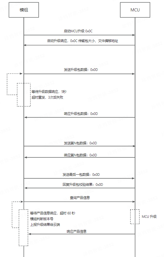 升级流程