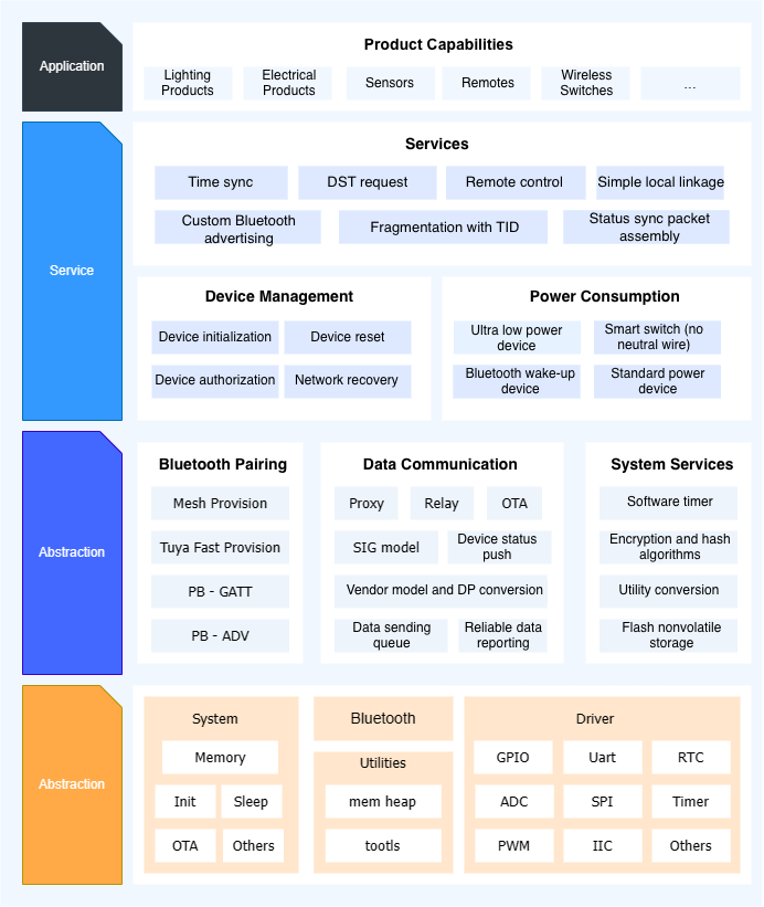 Bluetooth Mesh Software