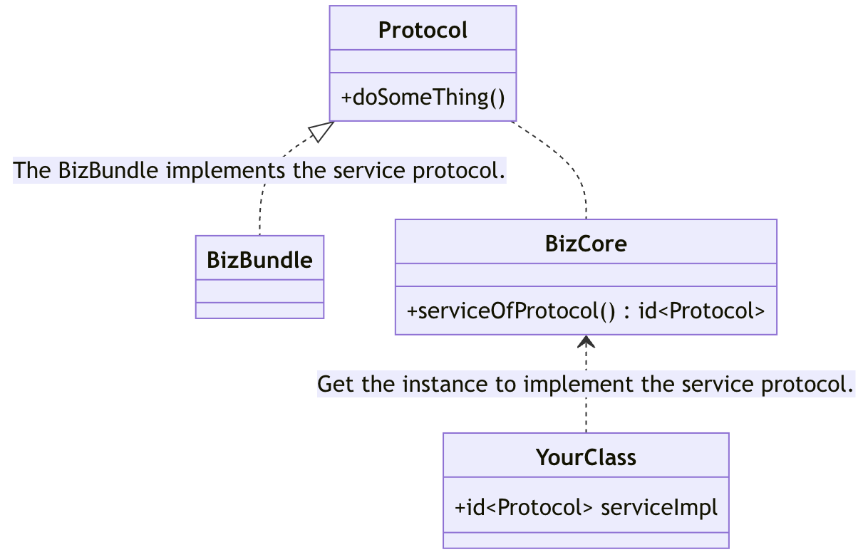 What is UI BizBundle SDK for iOS?