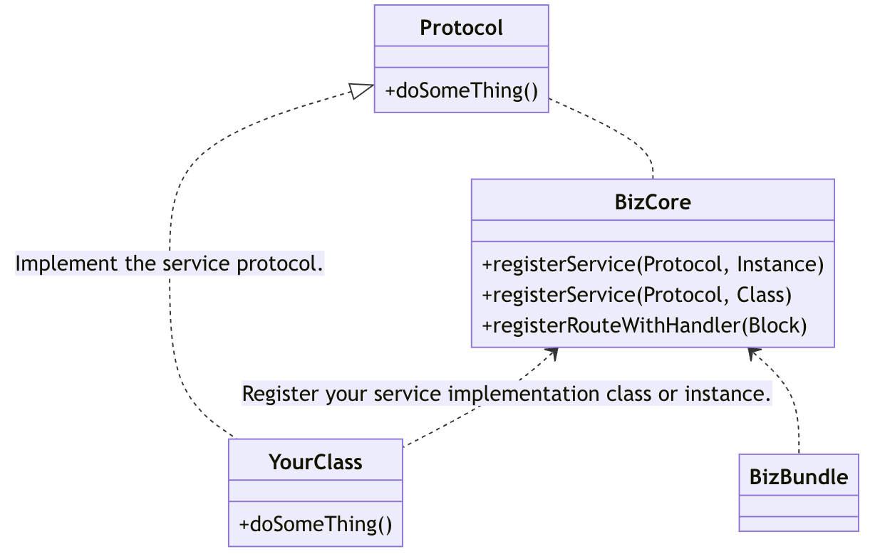 What is UI BizBundle SDK for iOS?