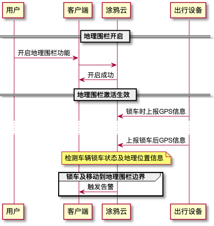 地理围栏