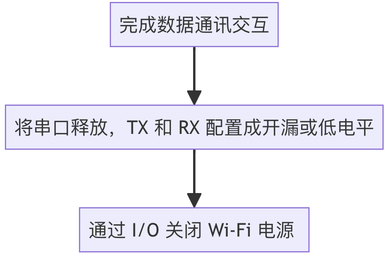 Wi-Fi 低功耗接入