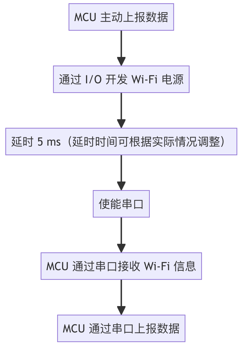 Wi-Fi 低功耗接入