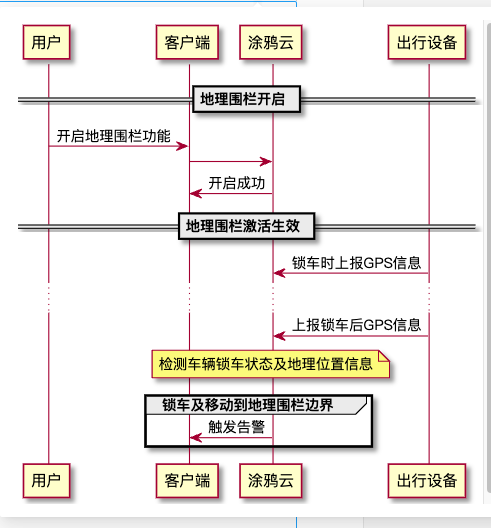 地理围栏开发流程