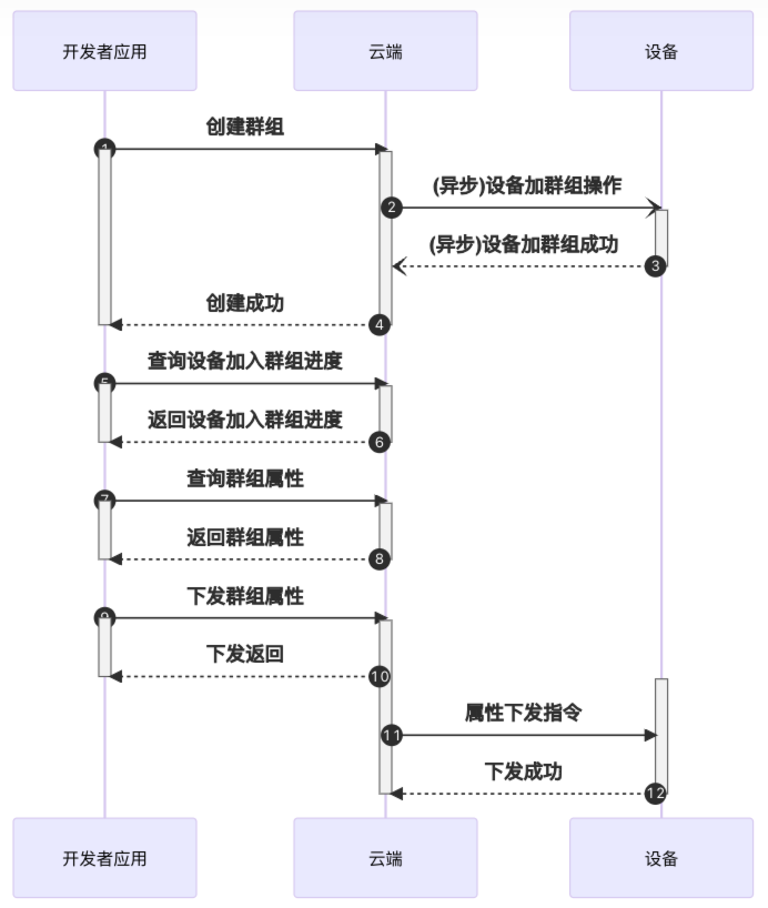 设备群组