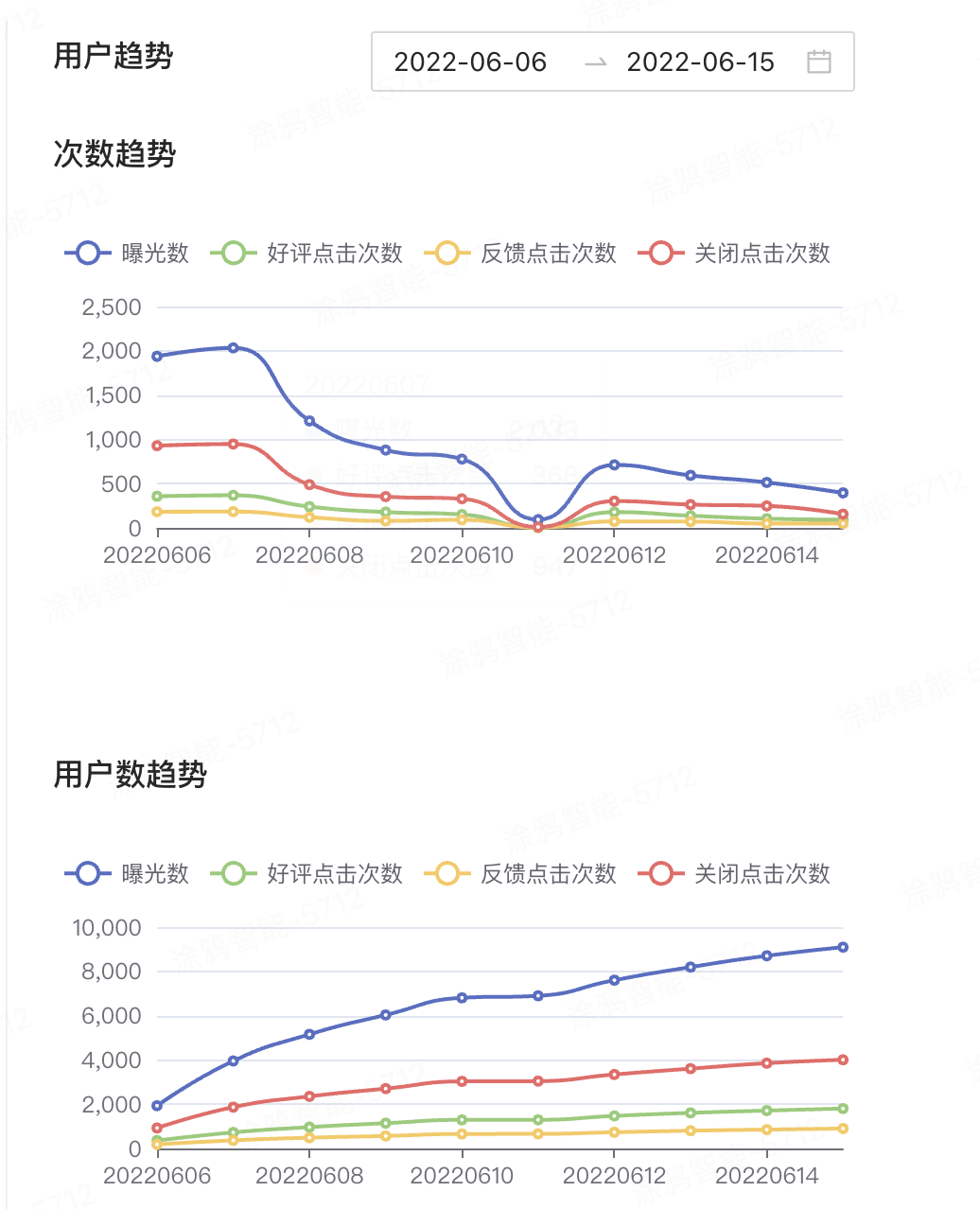 邀评用户趋势