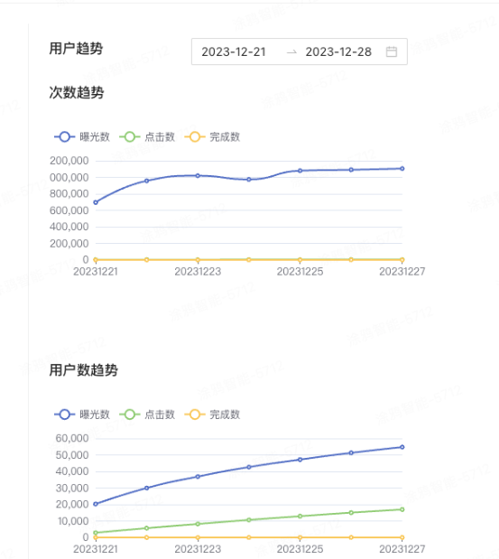 用户趋势