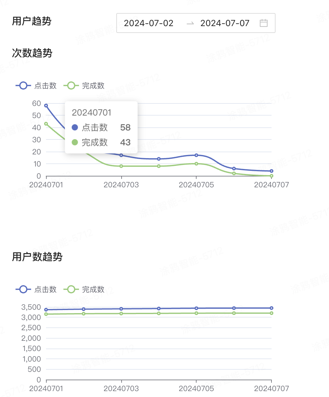 Push 用户趋势