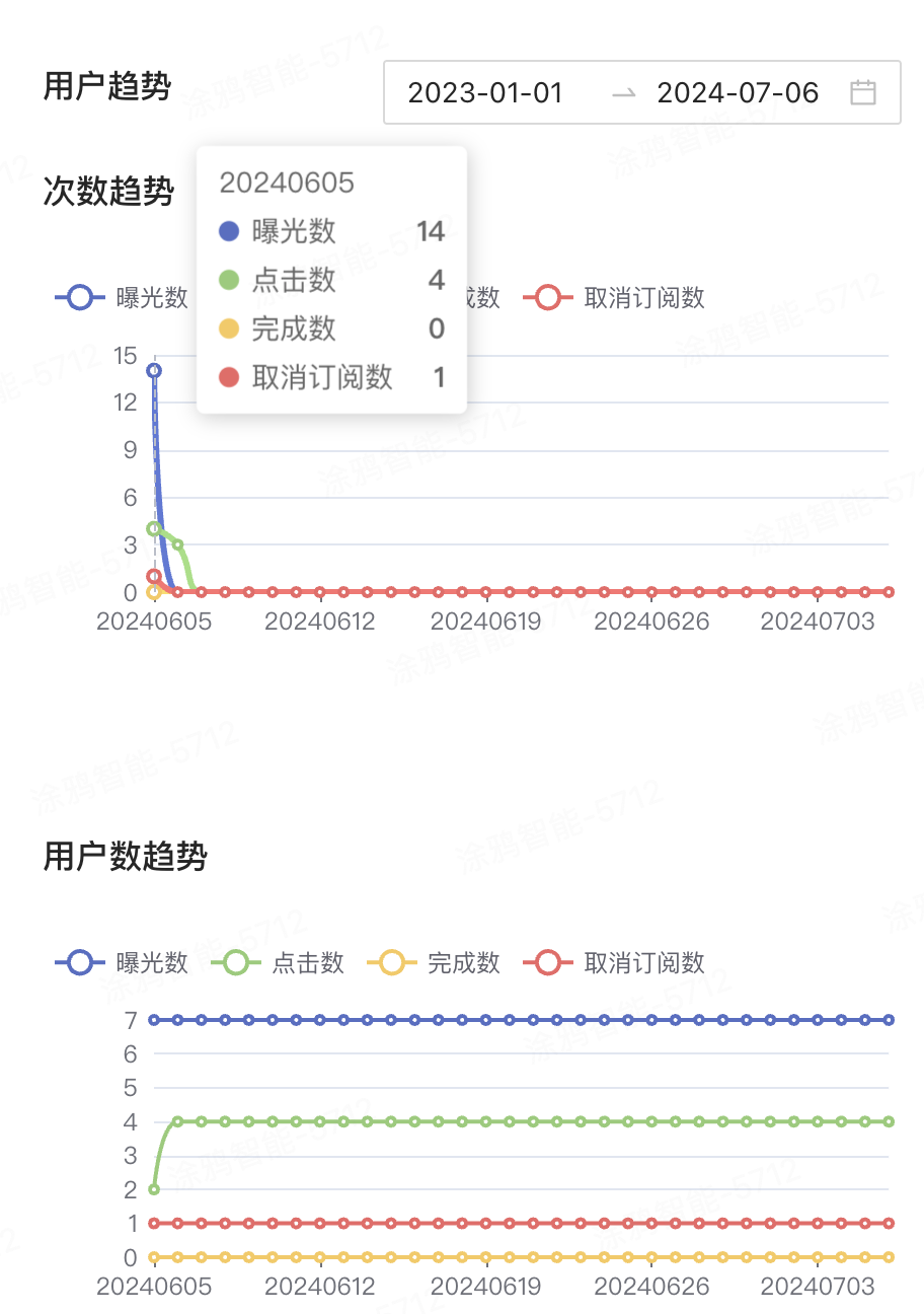 邮件用户运营趋势