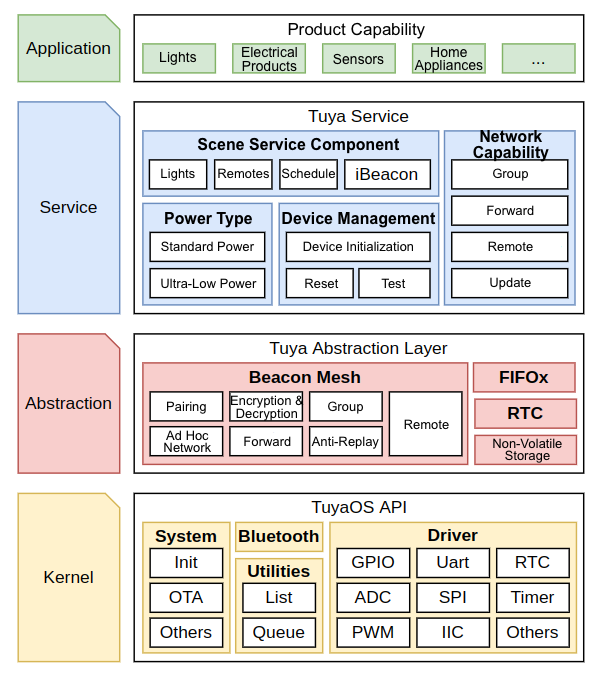 Bluetooth Beacon Mesh Software