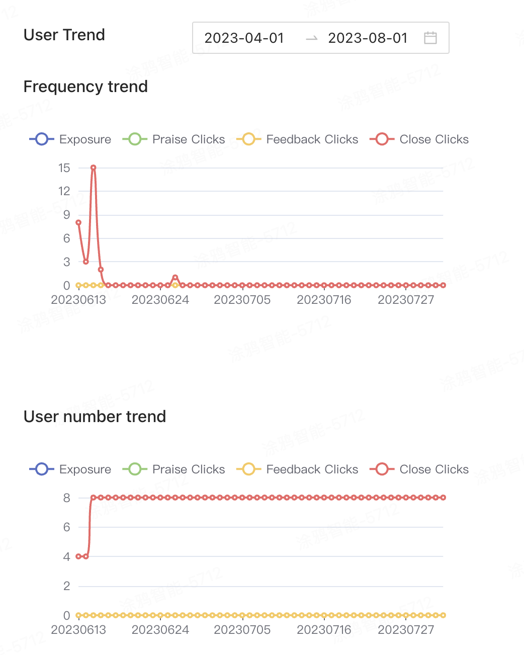 review request user trend